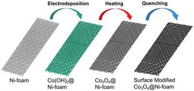Mo modified Co3O4 nanosheets array by a rapid quenching strategy for efficient oxygen evolution electrocatalysis